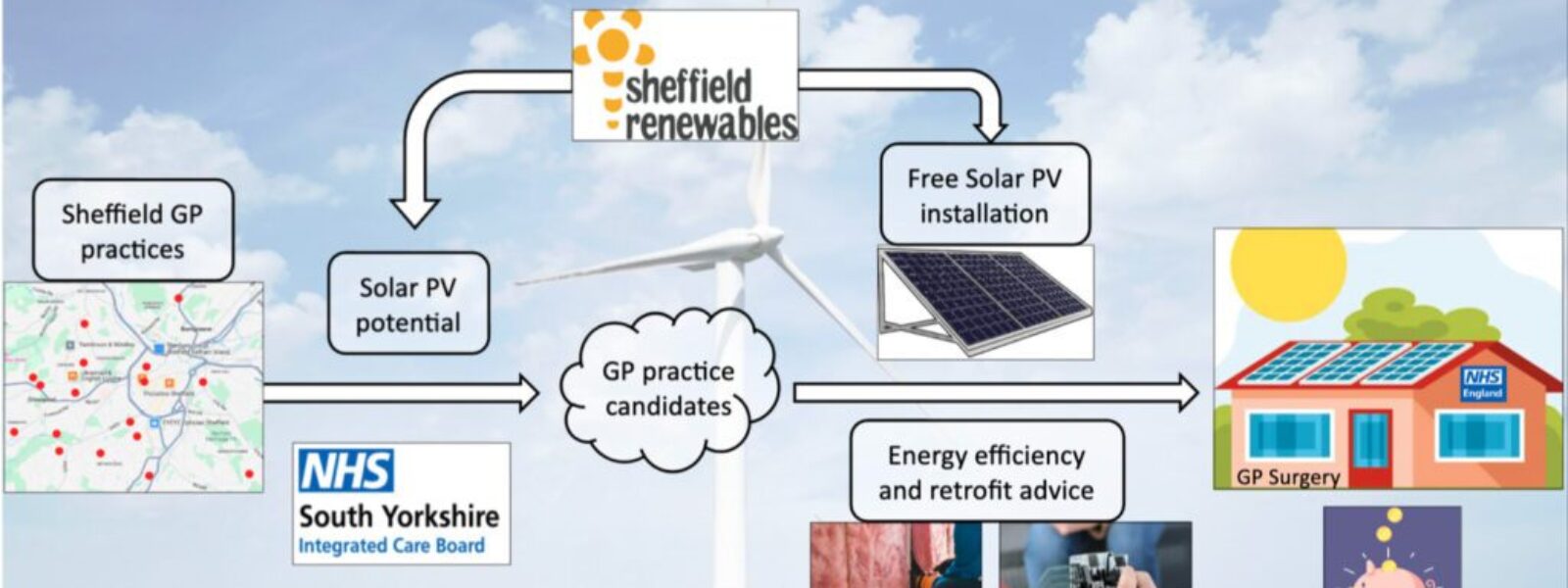 Supporting local GP practices to Net Zero 2050
